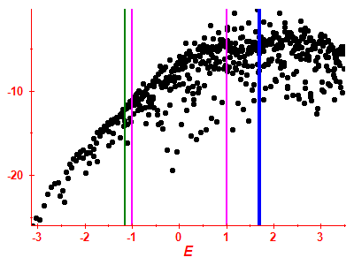 Strength function log